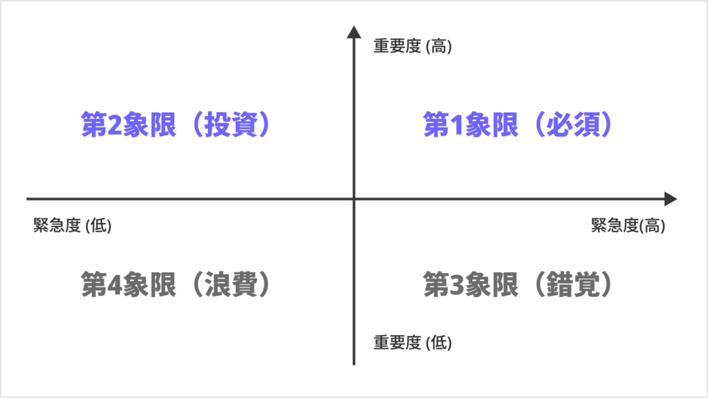 アイゼンハワー・マトリクス（緊急度×重要度マトリクス）の4象限の図