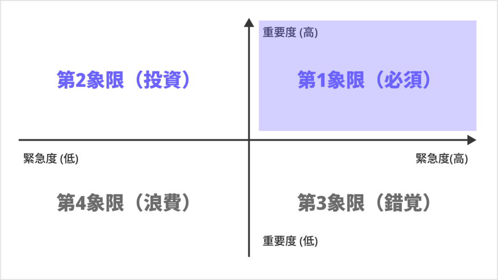 アイゼンハワー・マトリクス（緊急度×重要度マトリクス）の第1象限（必須）の図