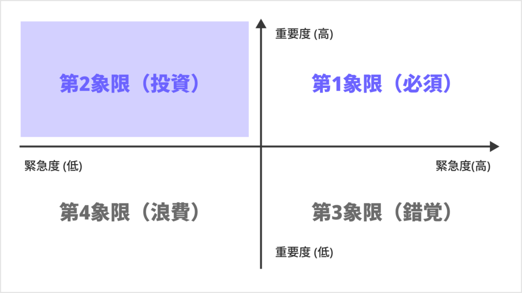 アイゼンハワー・マトリクス（緊急度×重要度マトリクス）の第2象限（投資）の図
