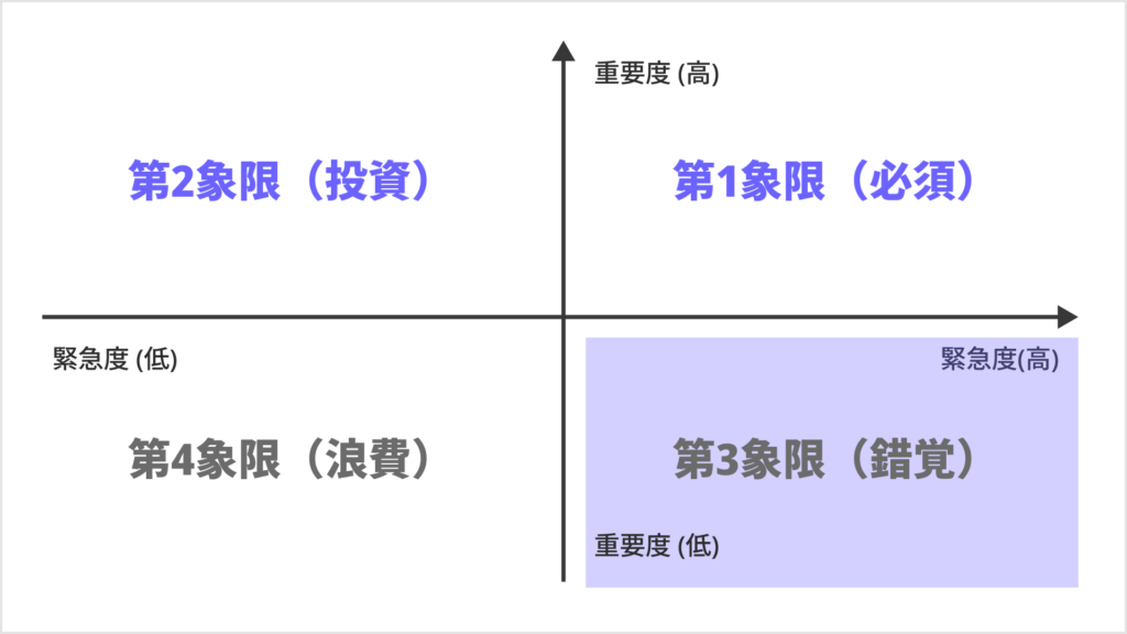 アイゼンハワー・マトリクス（緊急度×重要度マトリクス）の第3象限（錯覚）の図