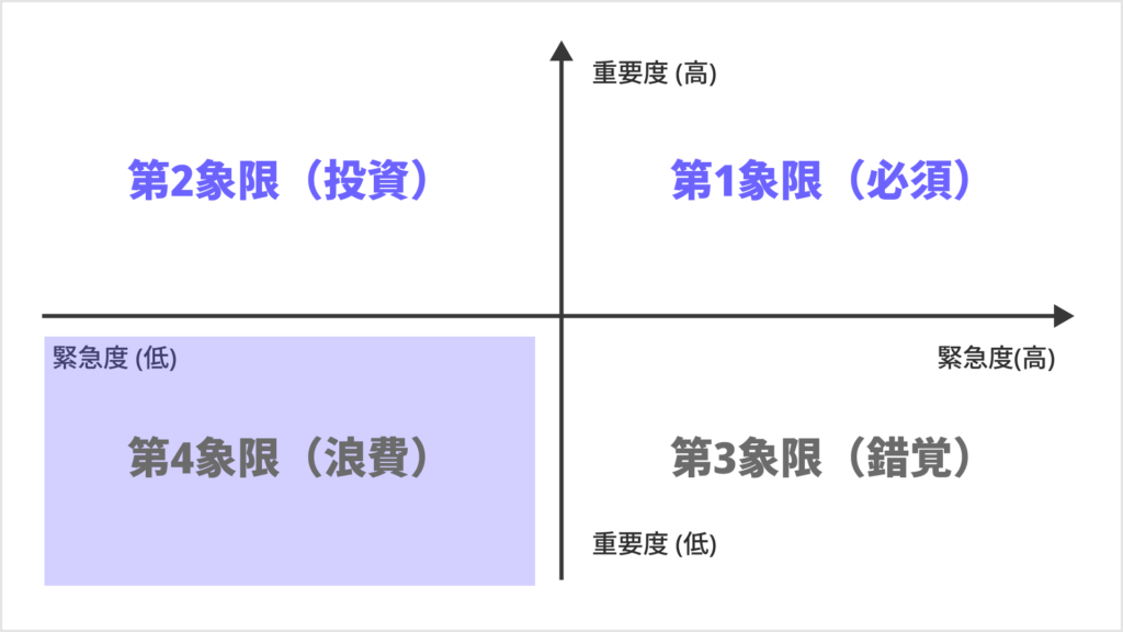 アイゼンハワー・マトリクス（緊急度×重要度マトリクス）の第4象限（浪費）の図