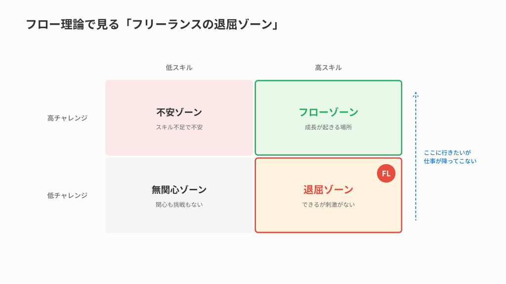 フロー理論の2x2マトリクス。フリーランスはスキルが高くチャレンジが低い退屈ゾーンに閉じ込められやすい