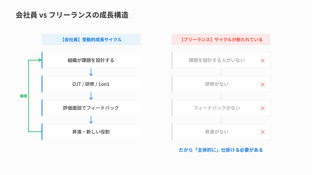 会社員とフリーランスの成長構造の比較。会社員は組織が成長サイクルを回してくれるが、フリーランスはそのサイクルが構造的に断たれている