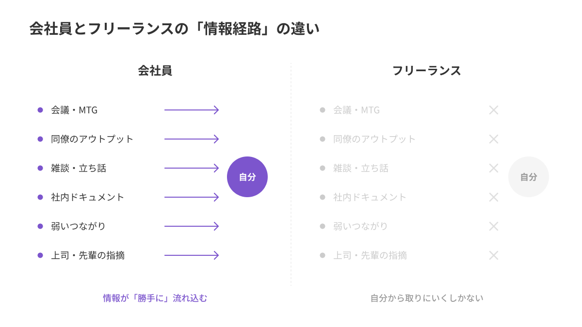 会社員とフリーランスの情報経路の違い。会社員は会議・同僚のアウトプット・雑談・社内ドキュメント・弱いつながり・上司の指摘の6経路から情報が流れ込むが、フリーランスはこれらがすべて断たれる