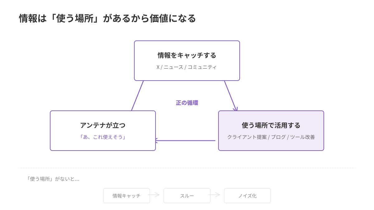 情報の正の循環。情報をキャッチする、使う場所で活用する、アンテナが立つの3ステップが循環する。使う場所がないと情報はノイズ化する