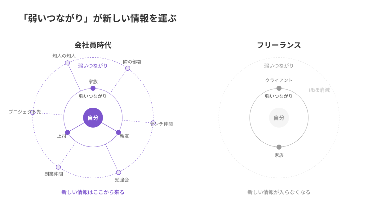 弱いつながりのネットワーク図。会社員時代は強いつながり（家族・親友・上司）の外側に弱いつながり（隣の部署・ランチ仲間・勉強会仲間）が広がり新しい情報を運ぶが、フリーランスになると弱いつながりがほぼ消滅する