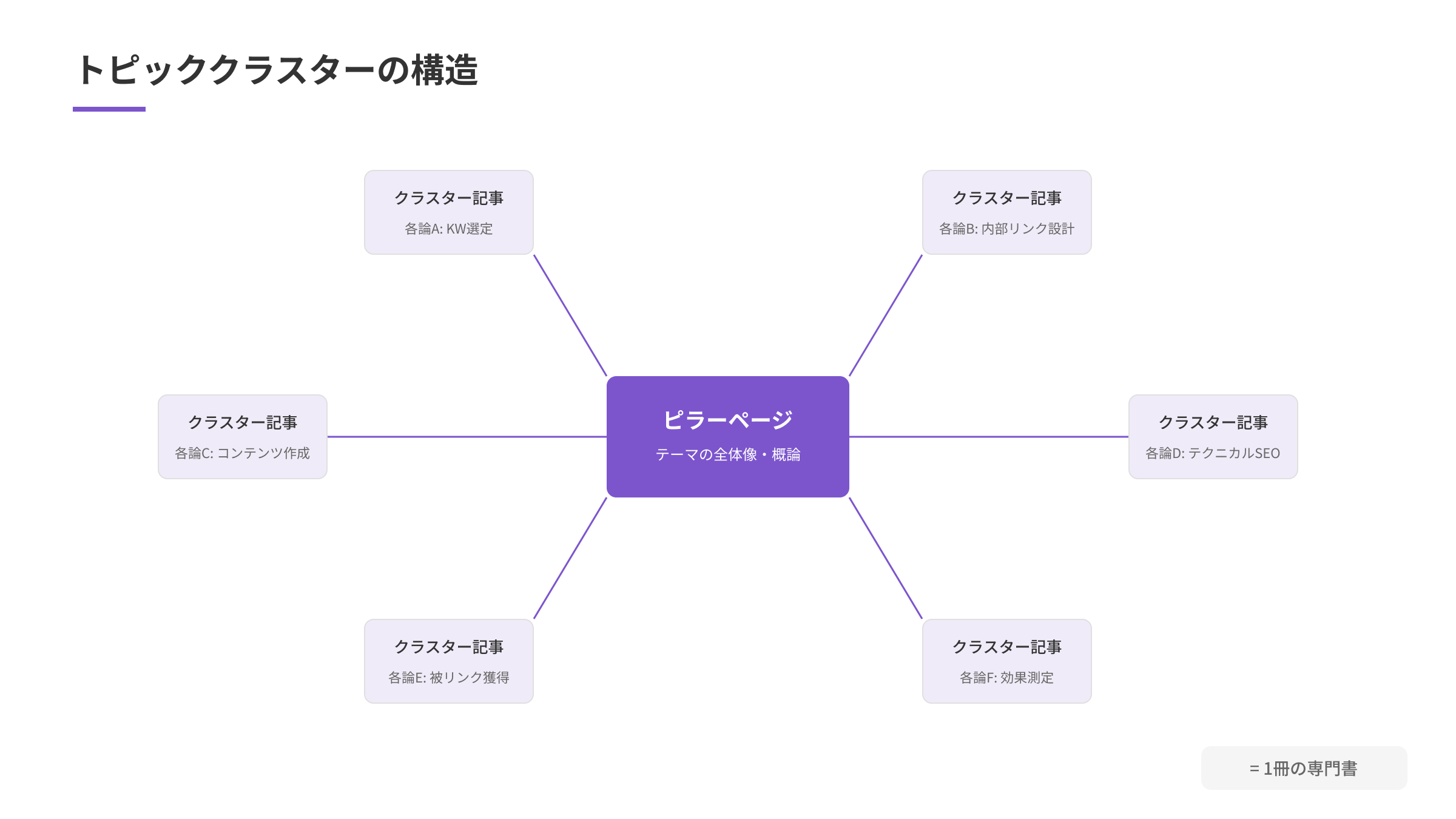 トピッククラスターの構造図。中央のピラーページ（全体像）から各クラスターページ（各論）へ内部リンクで接続する構造