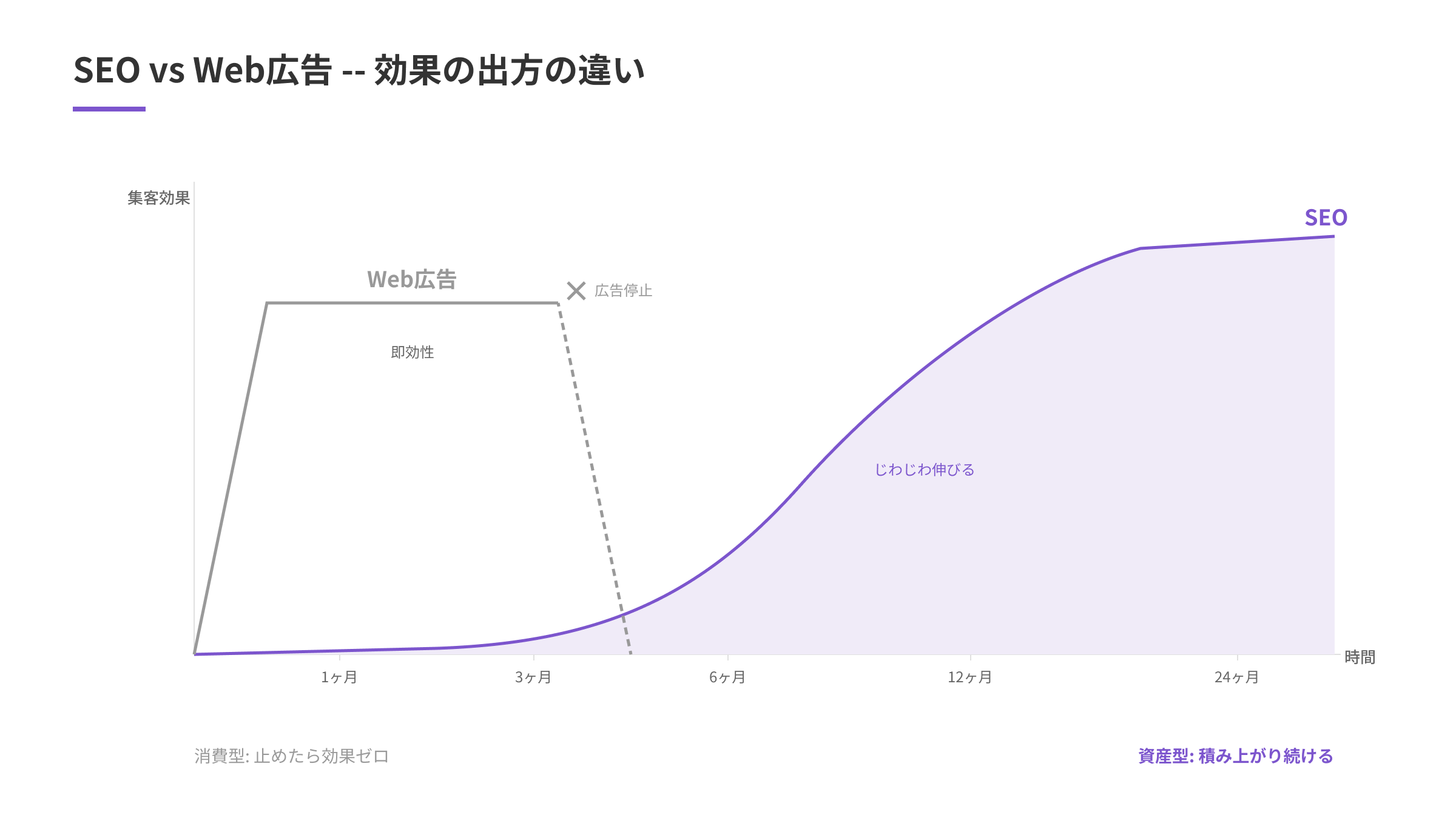 SEOとWeb広告の効果推移を比較したグラフ。Web広告は即効性があるが停止すると効果ゼロ。SEOは効果が出るまで時間がかかるが、資産として積み上がり続ける