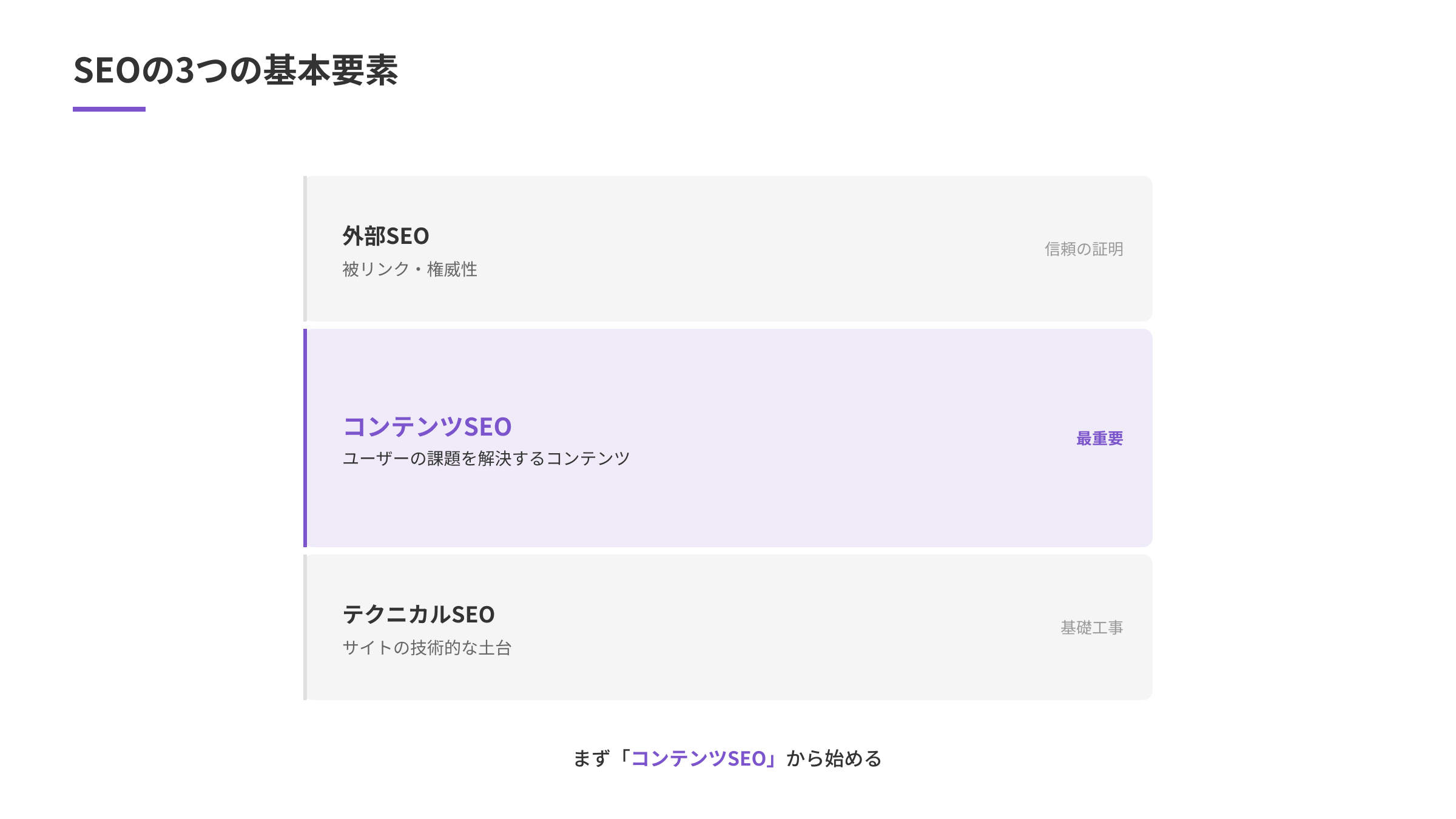 SEOの3つの基本要素を建物の構造で表現。土台にテクニカルSEO、中心にコンテンツSEO（最重要）、上層に外部SEO
