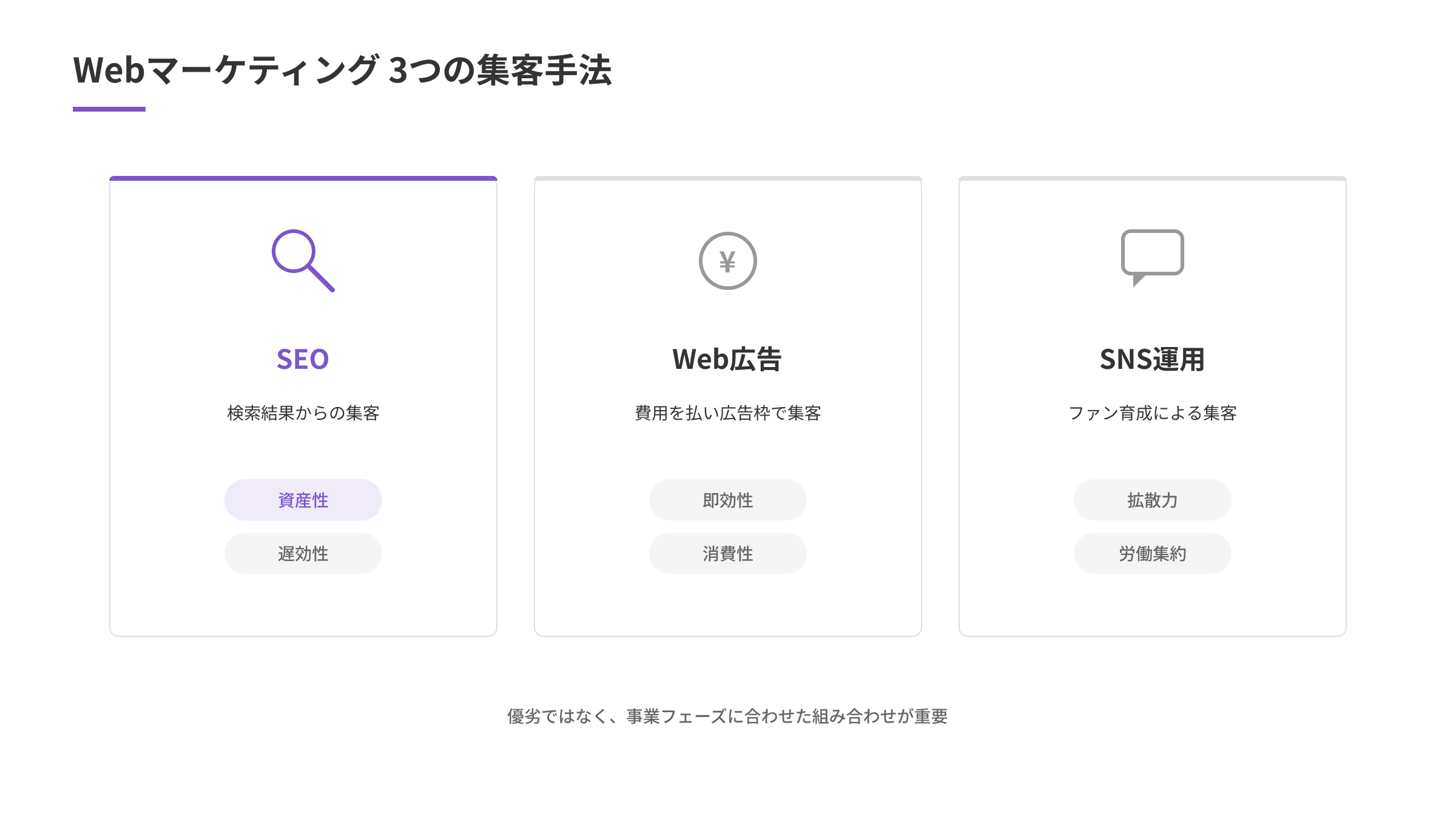 Webマーケティングの3つの集客手法。SEO（資産性・遅効性）、Web広告（即効性・消費性）、SNS運用（拡散力・労働集約）を比較