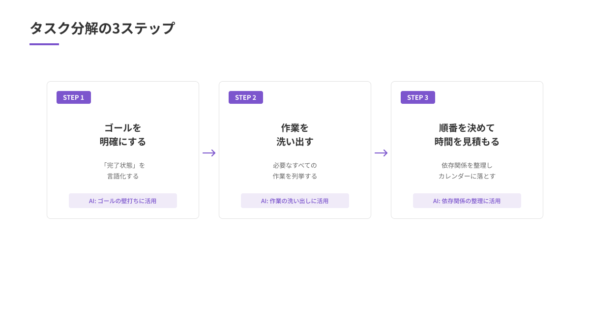 タスク分解の3ステップ。STEP1: ゴールを明確にする、STEP2: 作業を洗い出す、STEP3: 順番を決めて時間を見積もる。各ステップでAI活用が可能