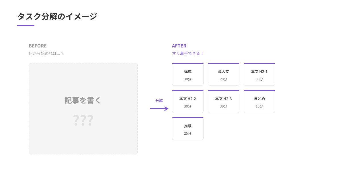 タスク分解のBefore/After。大きな『記事を書く』タスクを、構成・導入文・本文・まとめ・推敲の7つに分解するイメージ