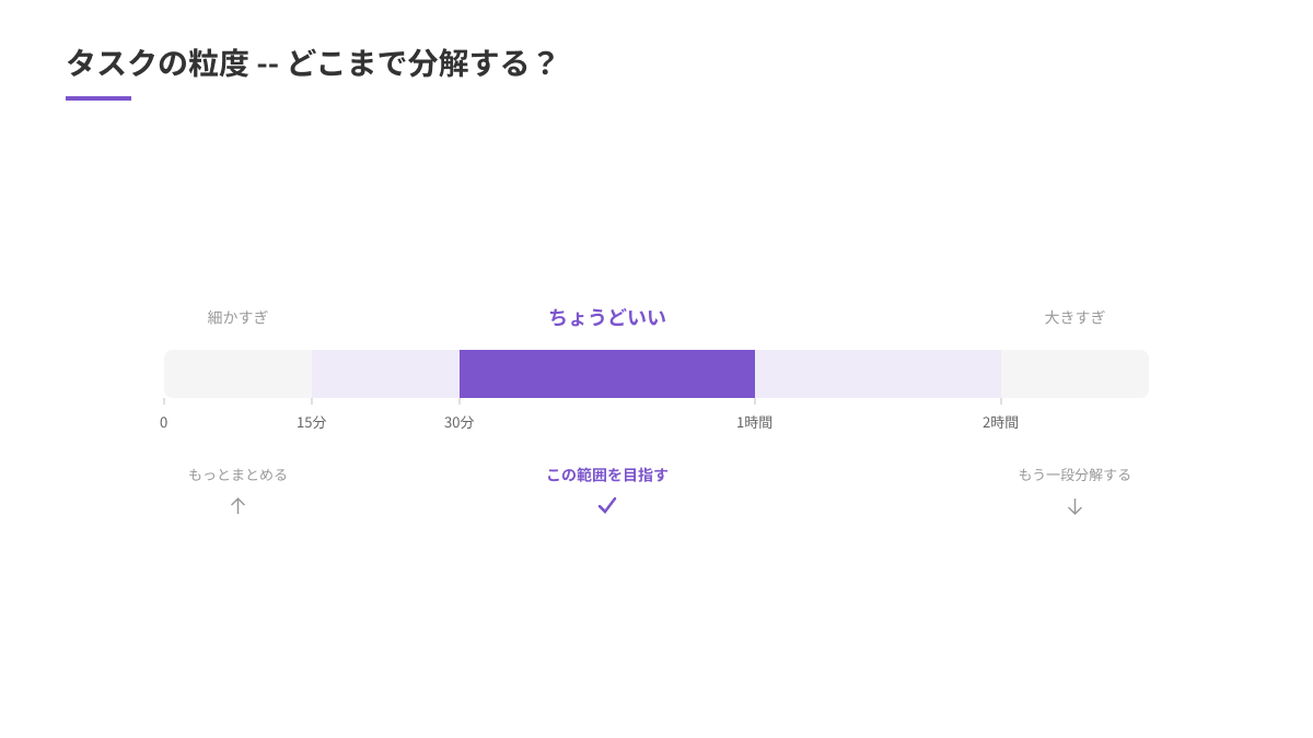 タスクの粒度スケール。15分未満は細かすぎ、30分から1時間がちょうどいい、2時間以上は大きすぎるので分解が必要