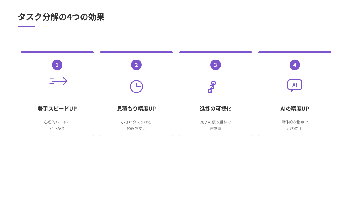 タスク分解の4つの効果。着手スピード向上、見積もり精度向上、進捗の可視化、AI活用時の精度向上