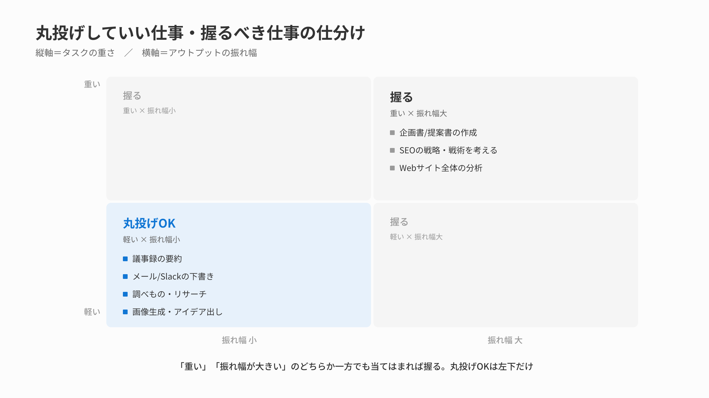 丸投げしていい仕事と握るべき仕事の仕分けマトリクス。縦軸はタスクの重さ、横軸はアウトプットの振れ幅。軽くて振れ幅の小さい左下だけが丸投げOKで、残りの3象限は握るべき