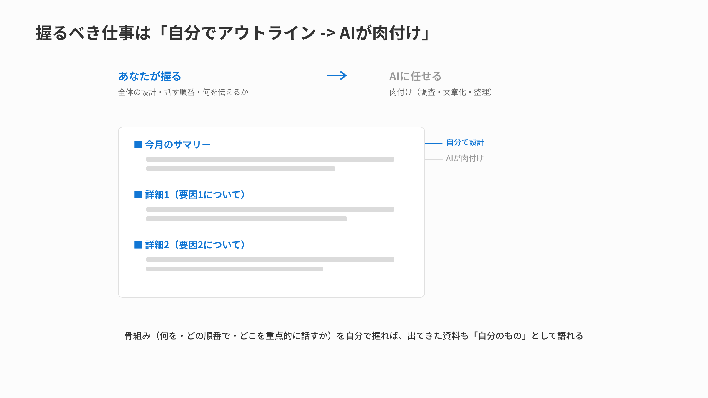 握るべき仕事の進め方の図。自分はアウトライン（設計・順番・何を伝えるか）を作り、AIが肉付け（調査・文章化・整理）を担う分担を示す