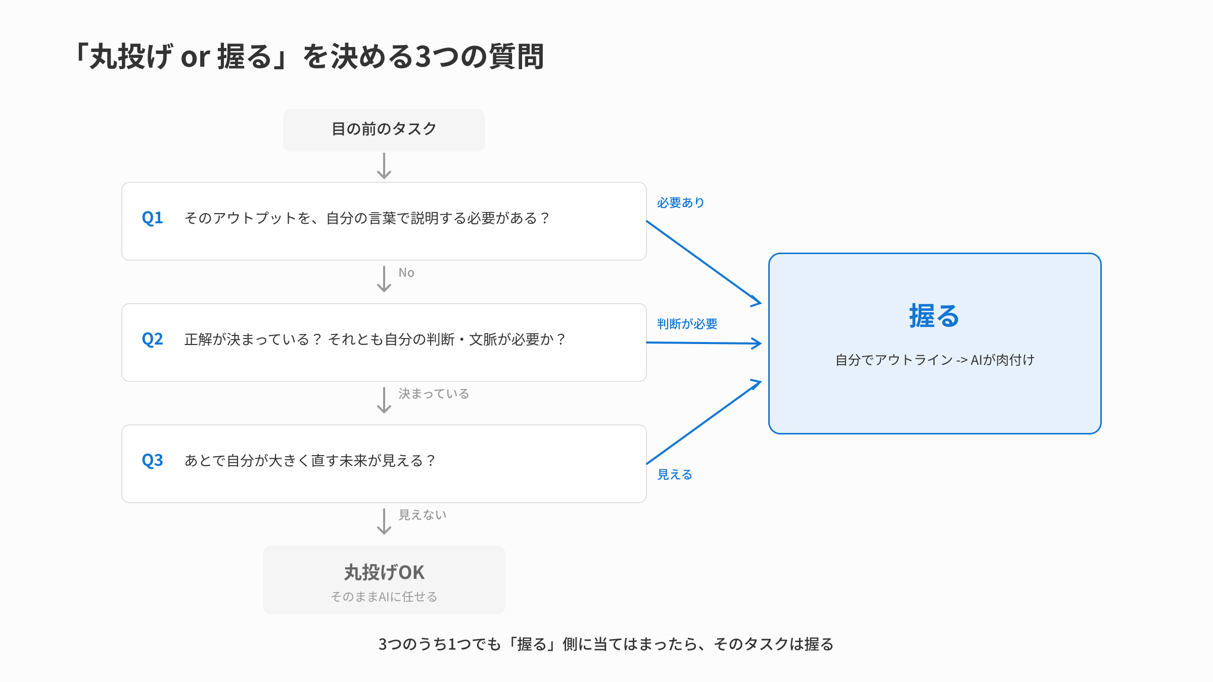 丸投げか握るかを決める3つの質問のフロー図。1つでも握る側に当てはまれば握る、すべて当てはまらなければ丸投げOK