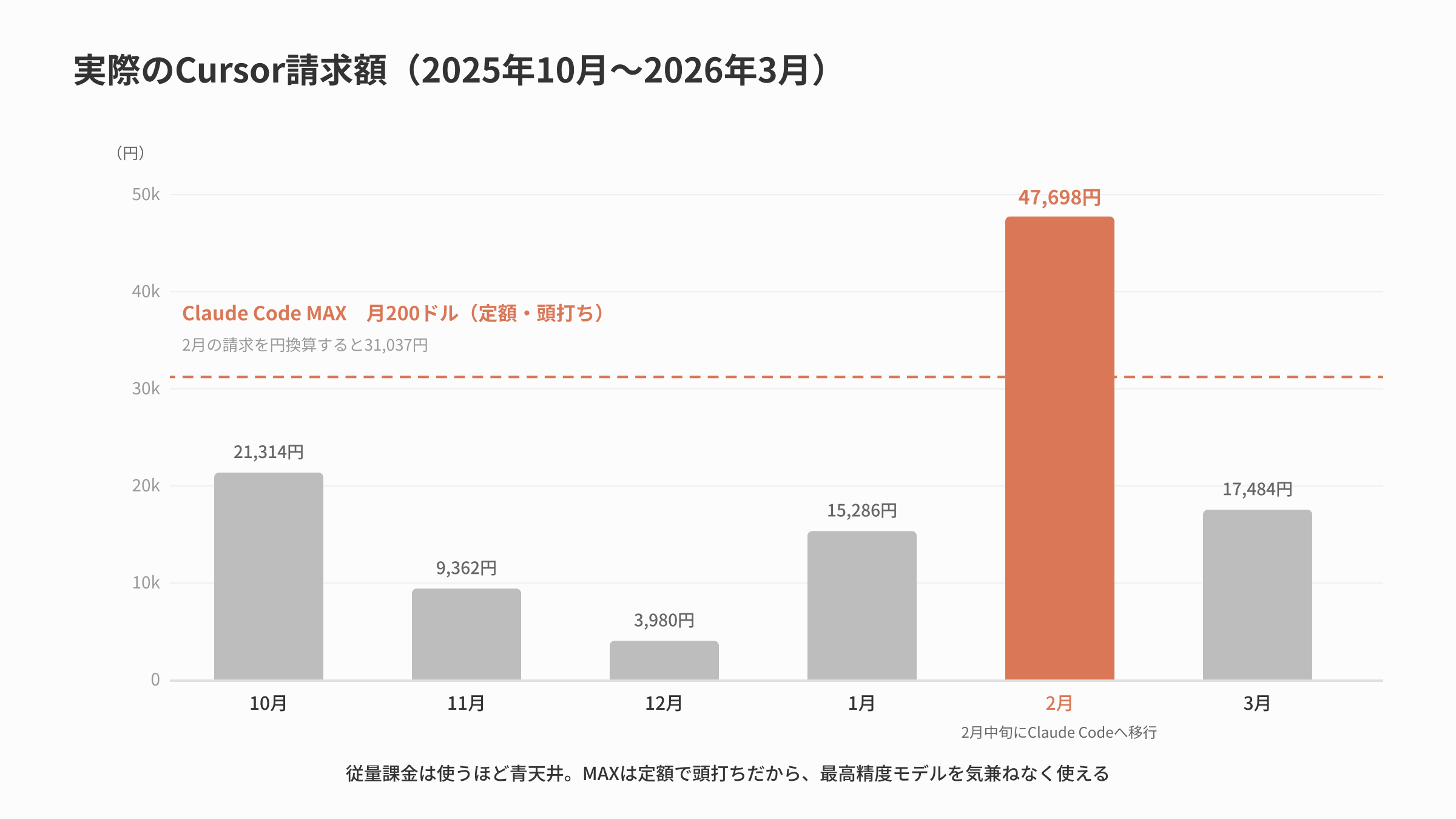 CursorのAI利用料の月次推移グラフ。最高は2026年2月の47,698円。Claude Code MAXの定額(月200ドル)ラインと比較