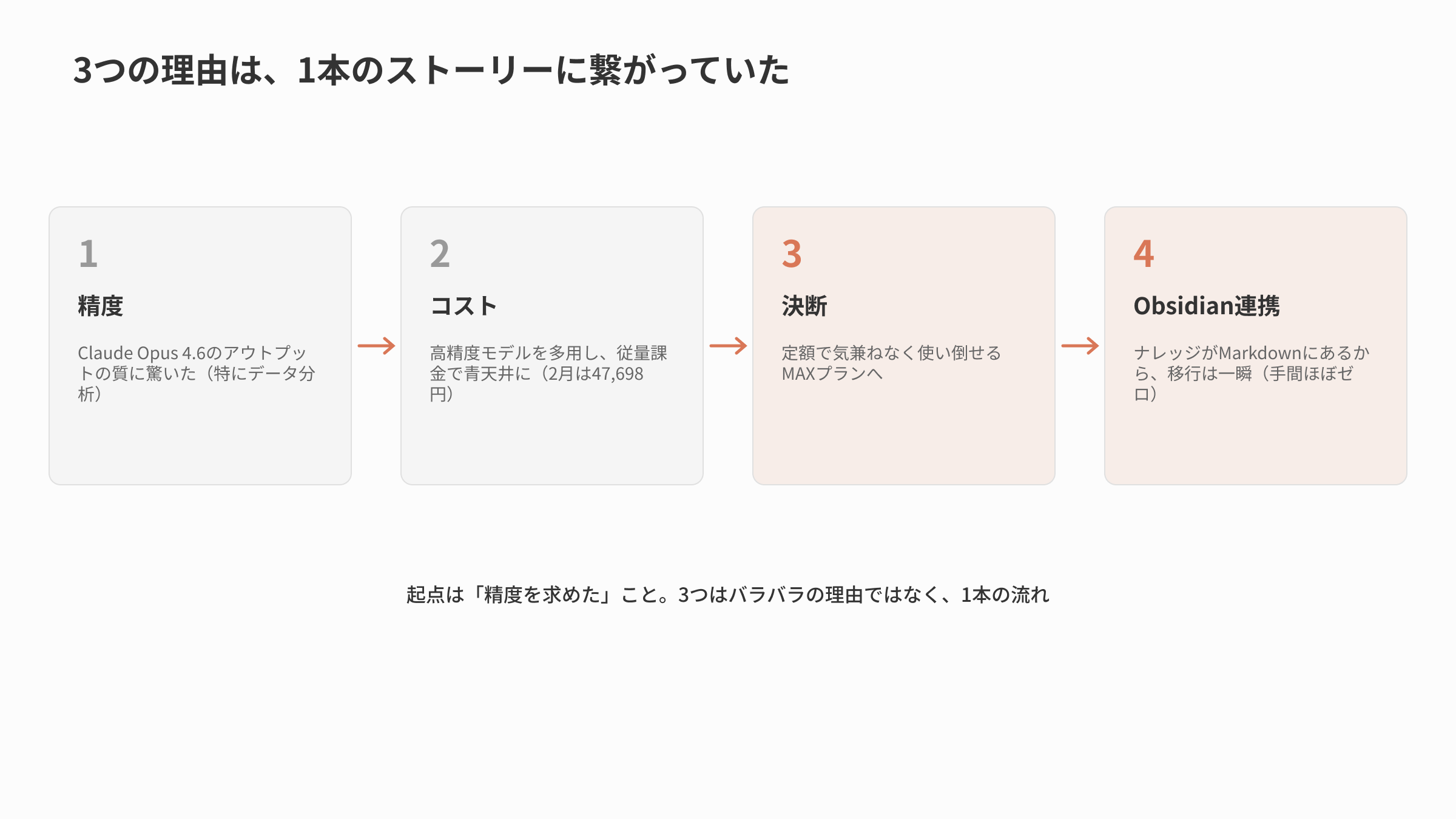 CursorからClaude Codeへの移行ストーリー図。精度・コスト・決断・Obsidian連携の4ステップが1本に繋がる流れ