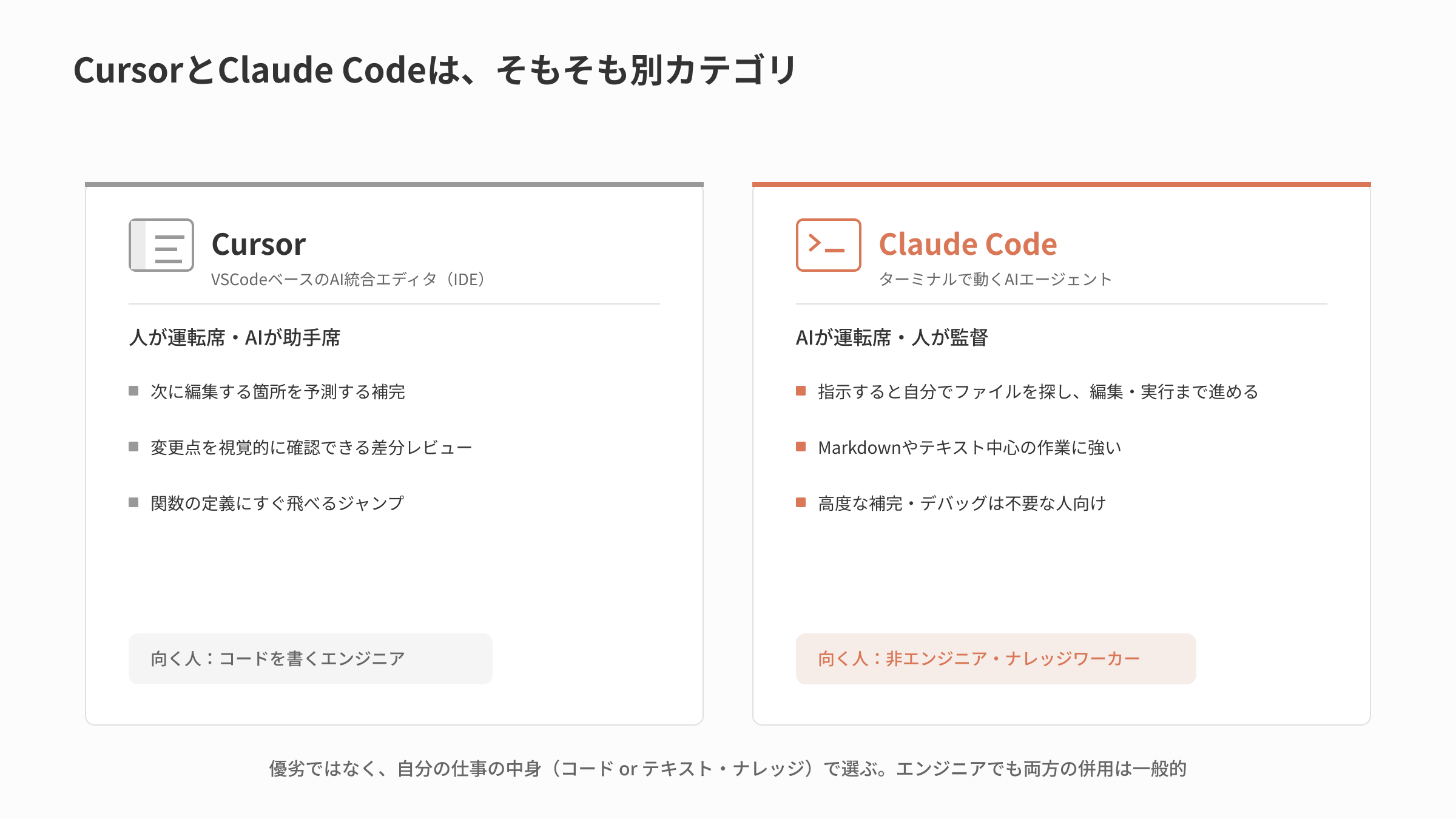 CursorとClaude Codeの違いの比較図。Cursorは人が運転席のAI統合エディタ(IDE)、Claude CodeはAIが運転席のターミナル型エージェント