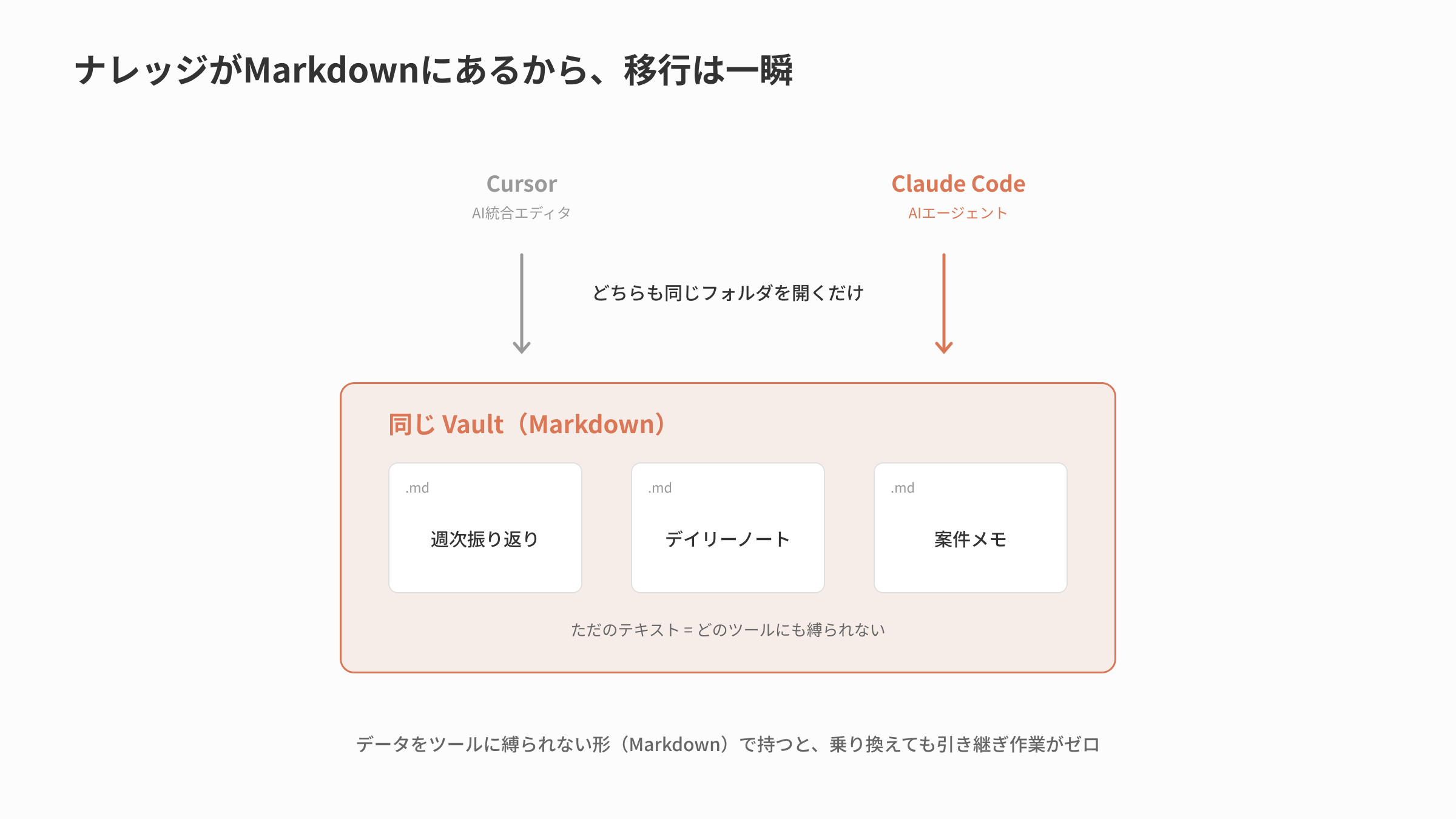 Obsidian連携による移行コストゼロの構造図。同じVault(Markdownファイル群)をCursorもClaude Codeも同じフォルダを開くだけで読み込める